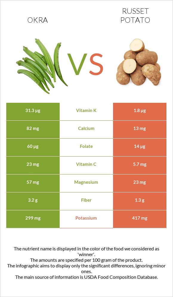 Բամիա vs Potatoes, Russet, flesh and skin, baked infographic