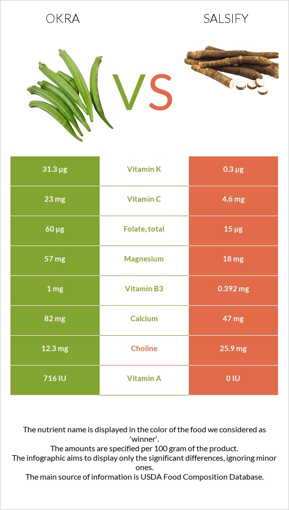 Բամիա vs Salsify infographic