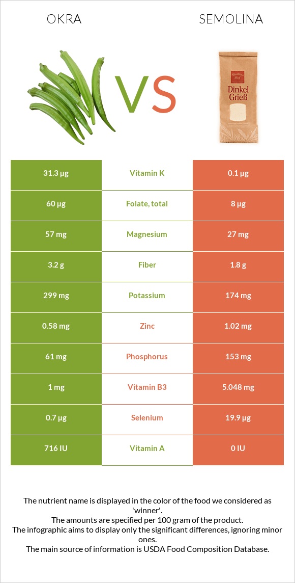 Okra vs Semolina infographic