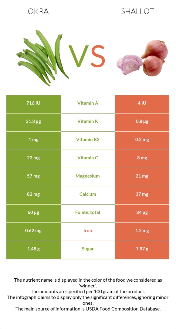 Okra vs Shallot infographic