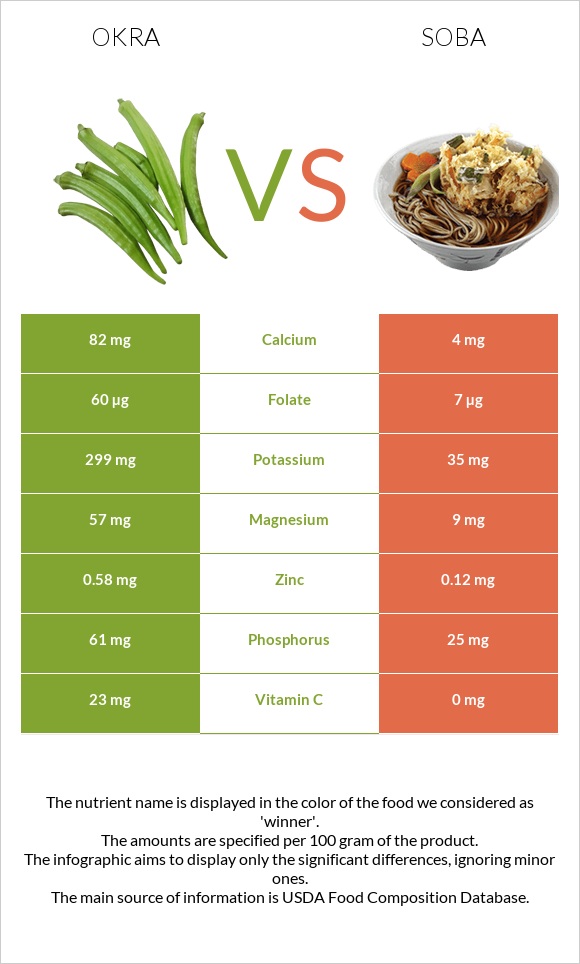 Բամիա vs Սոբա (ուտեստ) infographic