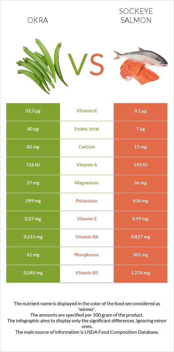 Okra vs Sockeye salmon infographic