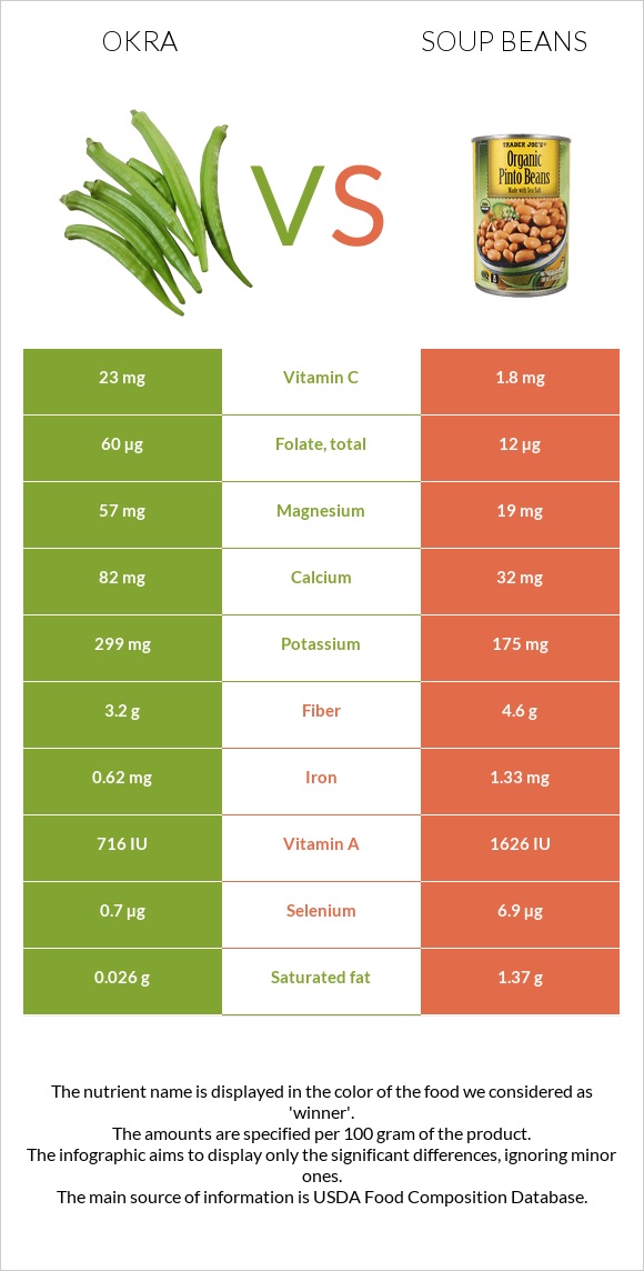 Okra vs Soup beans infographic