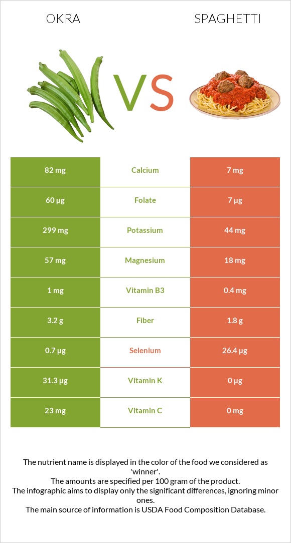 Okra vs Spaghetti infographic