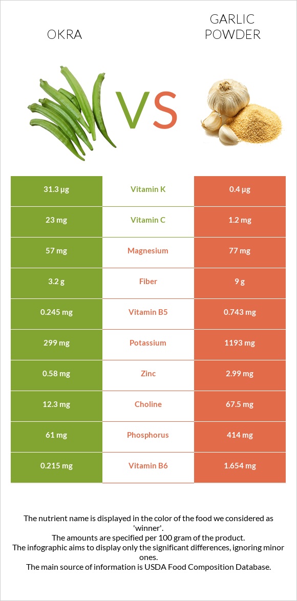 Okra vs Garlic powder infographic