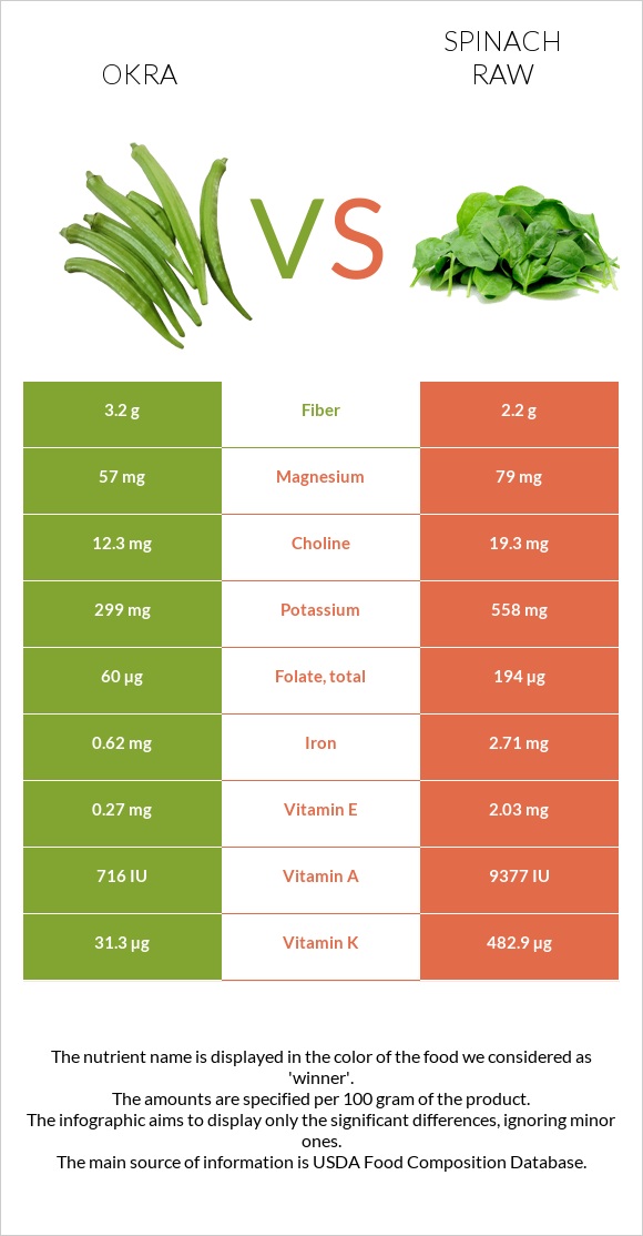 Okra vs Spinach raw infographic