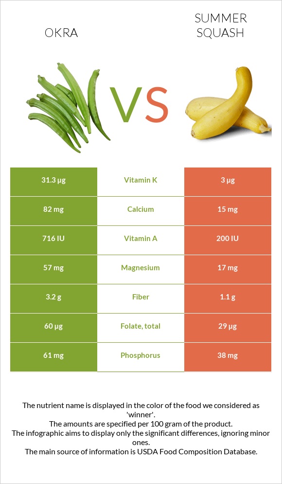 Բամիա vs Դդմիկ infographic