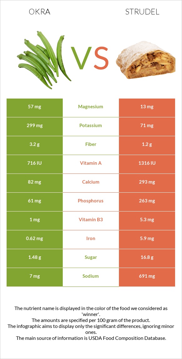 Okra vs Strudel infographic