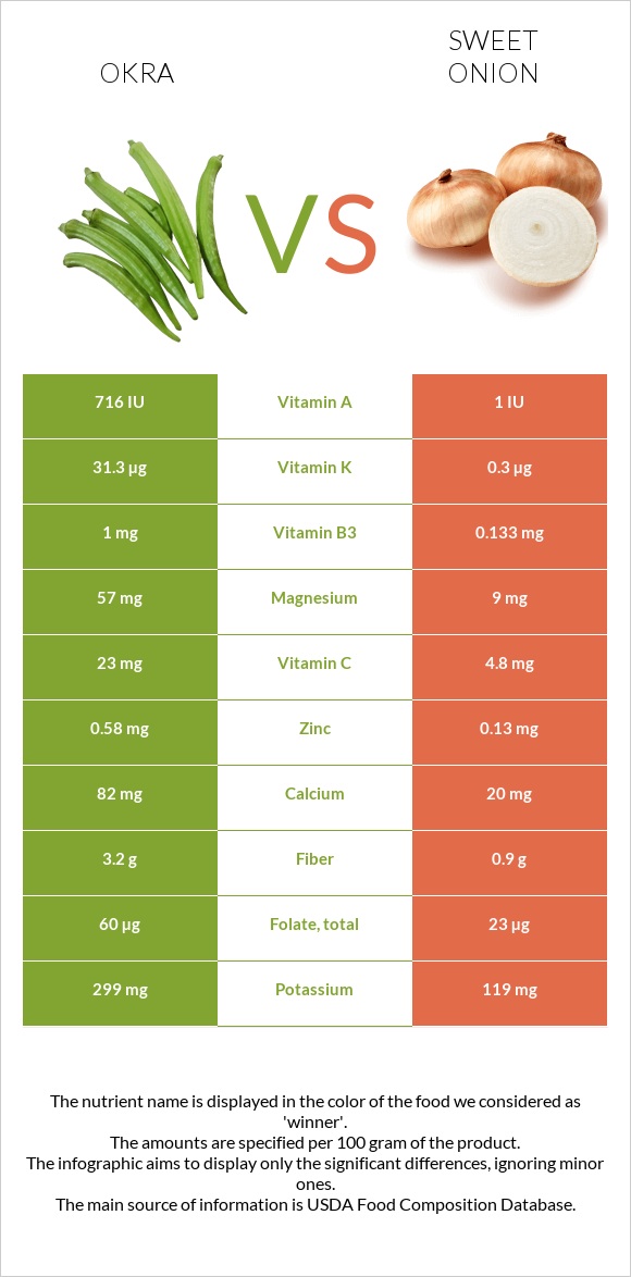 Բամիա vs Sweet onion infographic