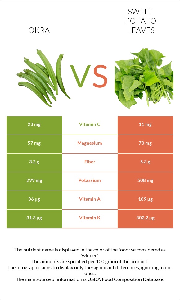 Okra vs Sweet potato leaves infographic