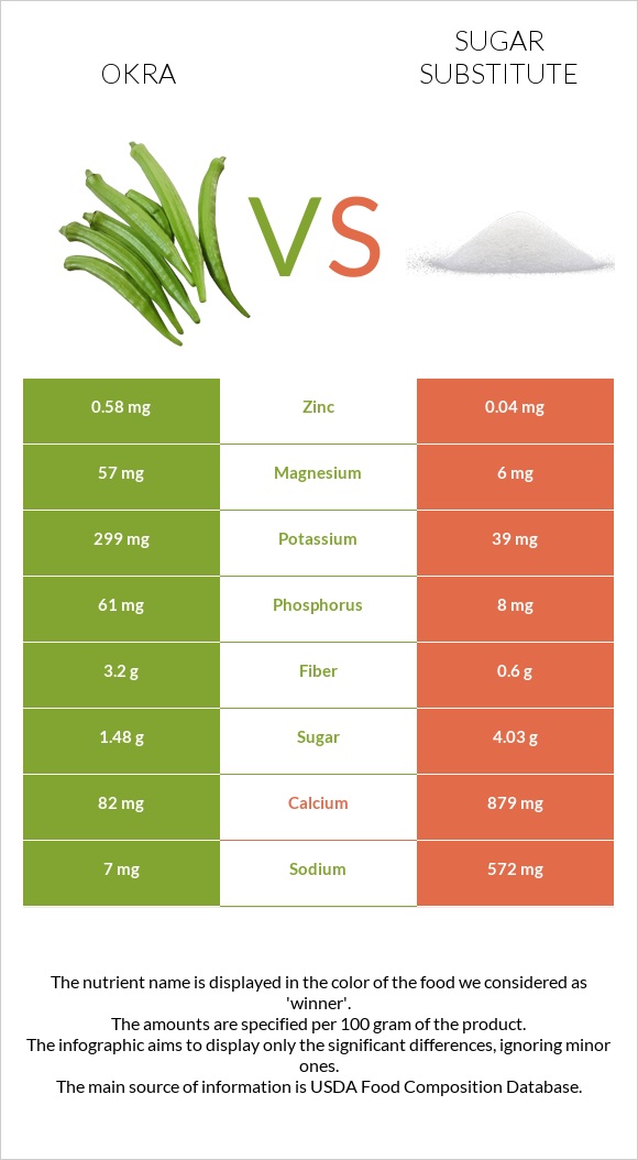 Բամիա vs Շաքարի փոխարինող infographic