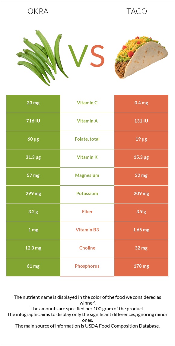 Okra vs Taco infographic