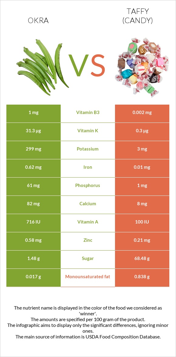 Okra vs Taffy (candy) infographic