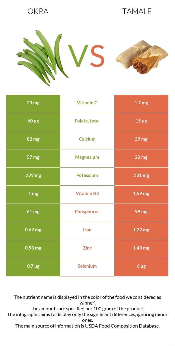 Okra vs Tamale infographic