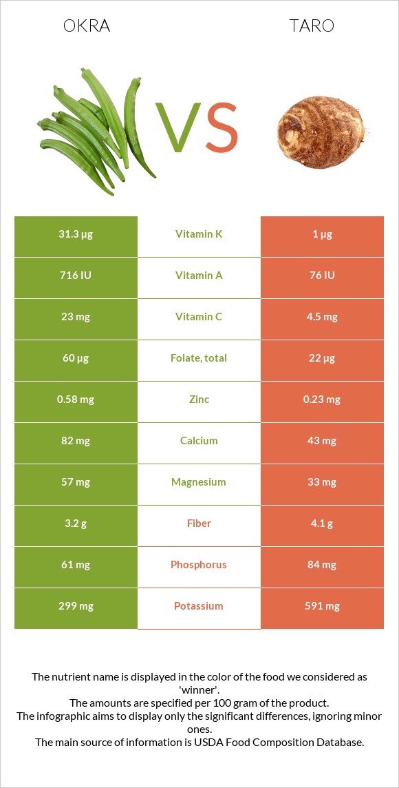 Բամիա vs Taro infographic