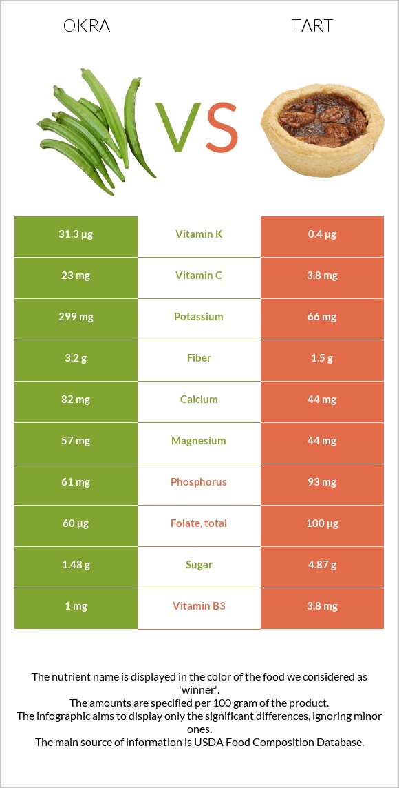 Okra vs Tart infographic
