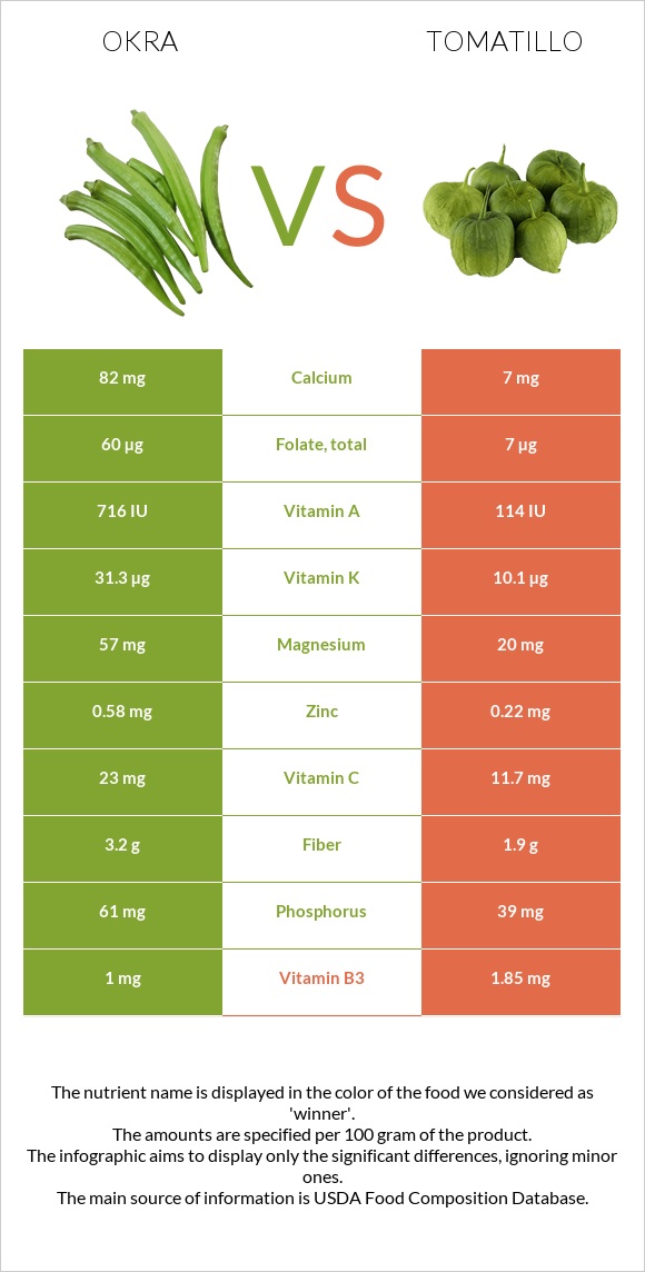 Okra vs Tomatillo infographic