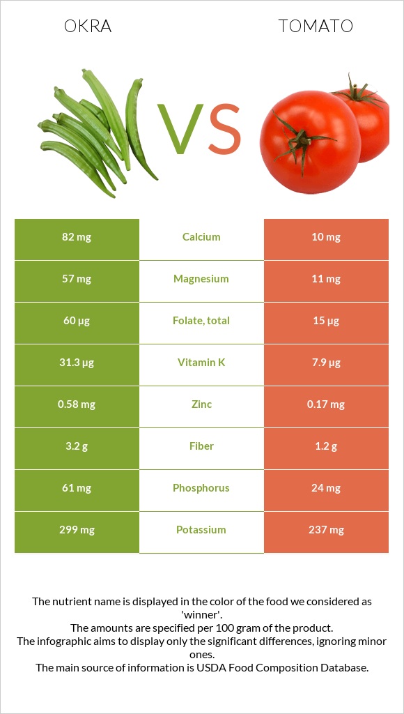 Okra vs Tomato infographic