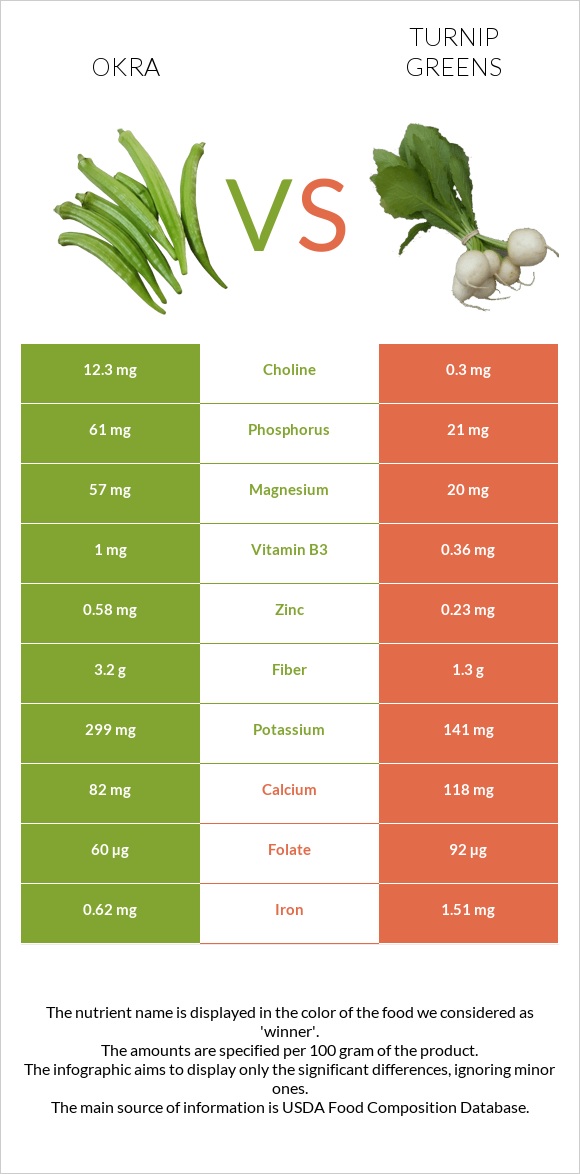 Okra vs Turnip greens infographic