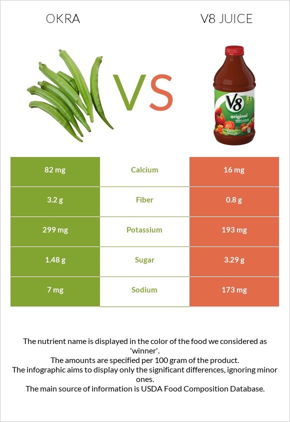 Okra vs. V8 juice — InDepth Nutrition Comparison