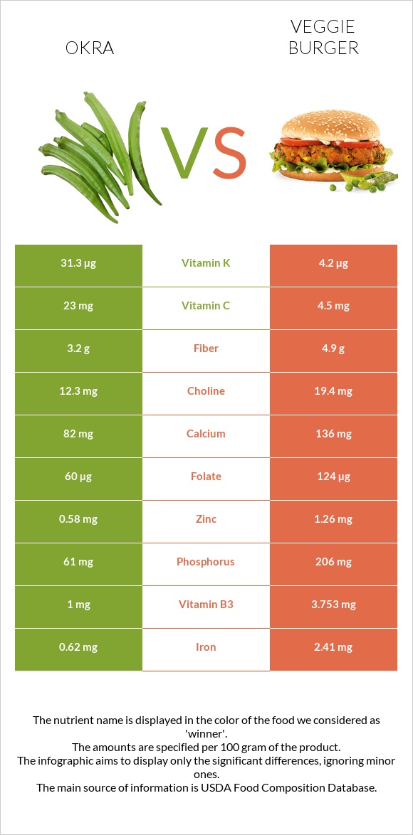 Okra vs Veggie burger infographic