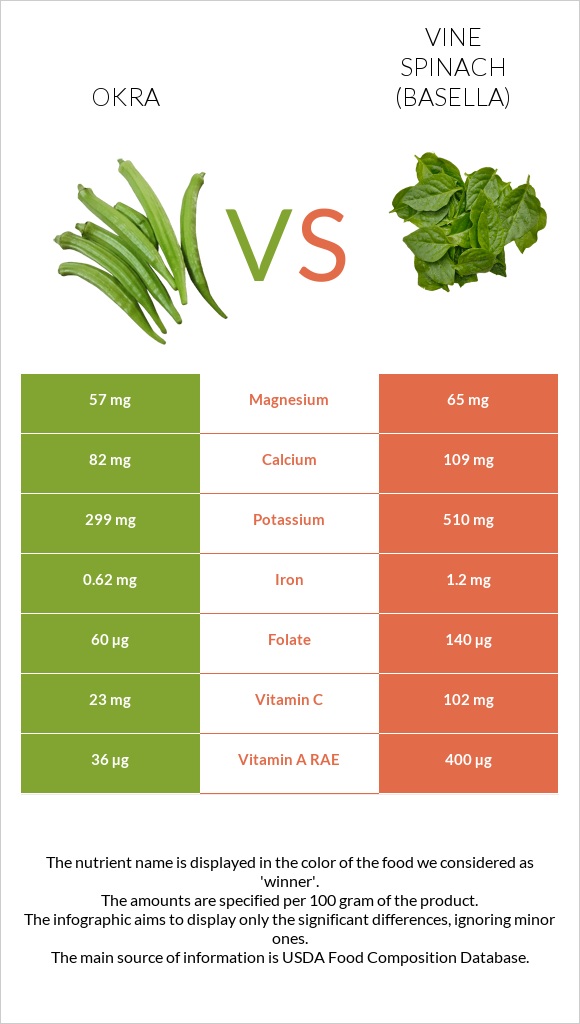 Okra vs Vine spinach (basella) infographic