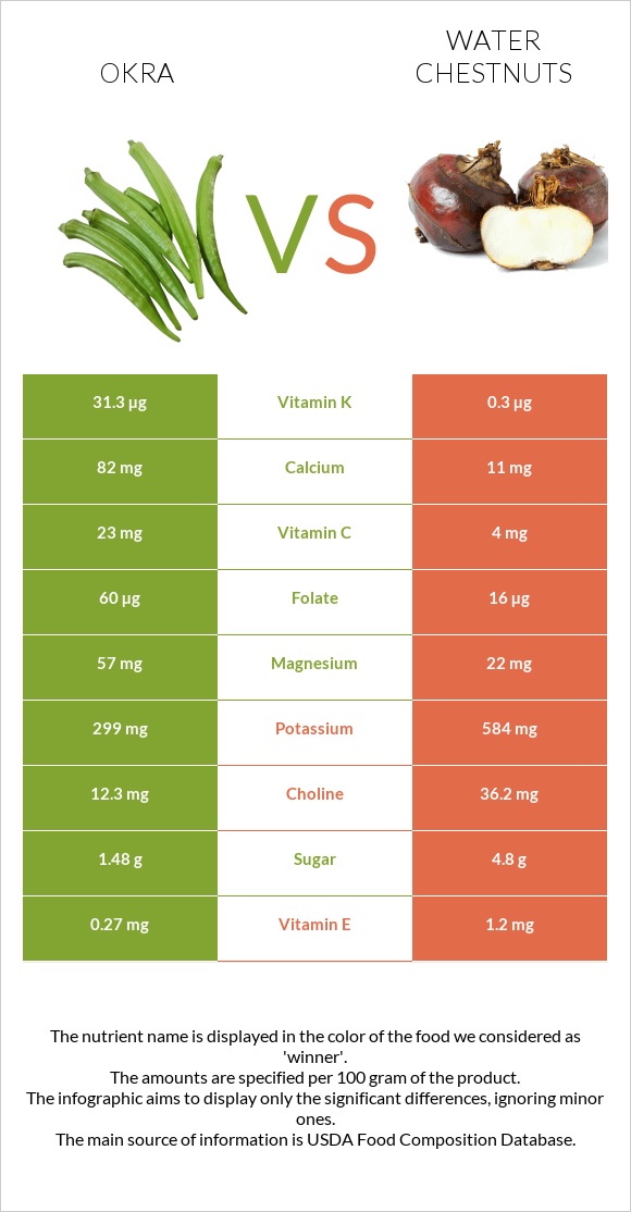 Okra vs Water chestnuts infographic