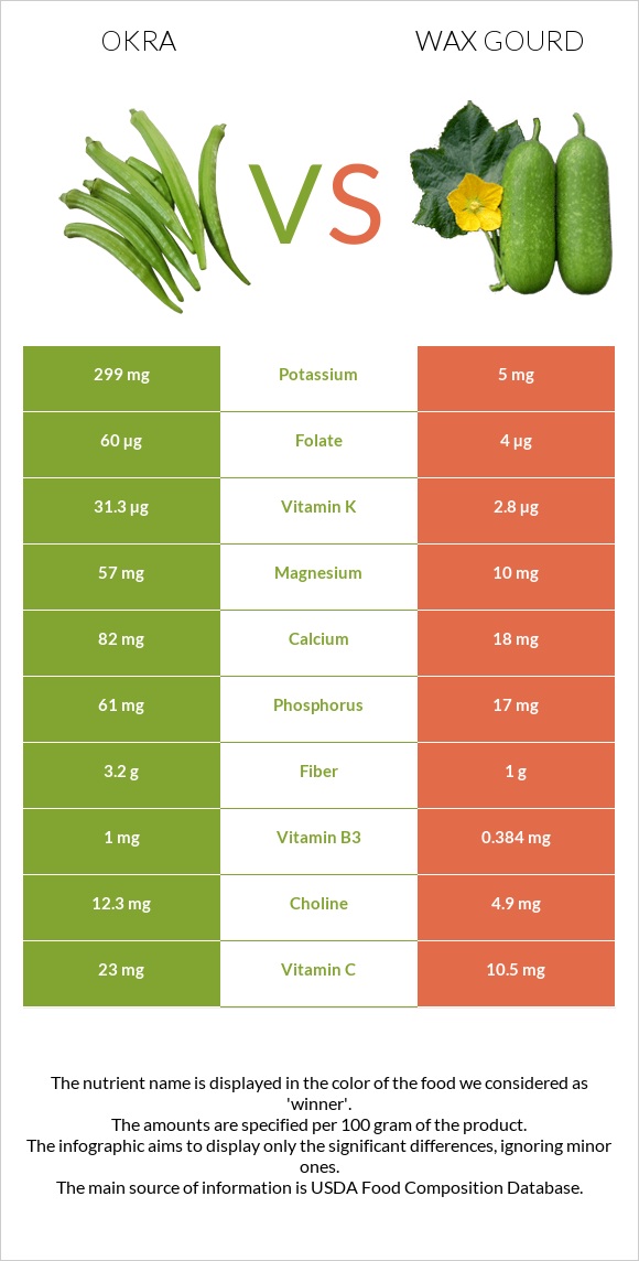 Okra vs Wax gourd infographic