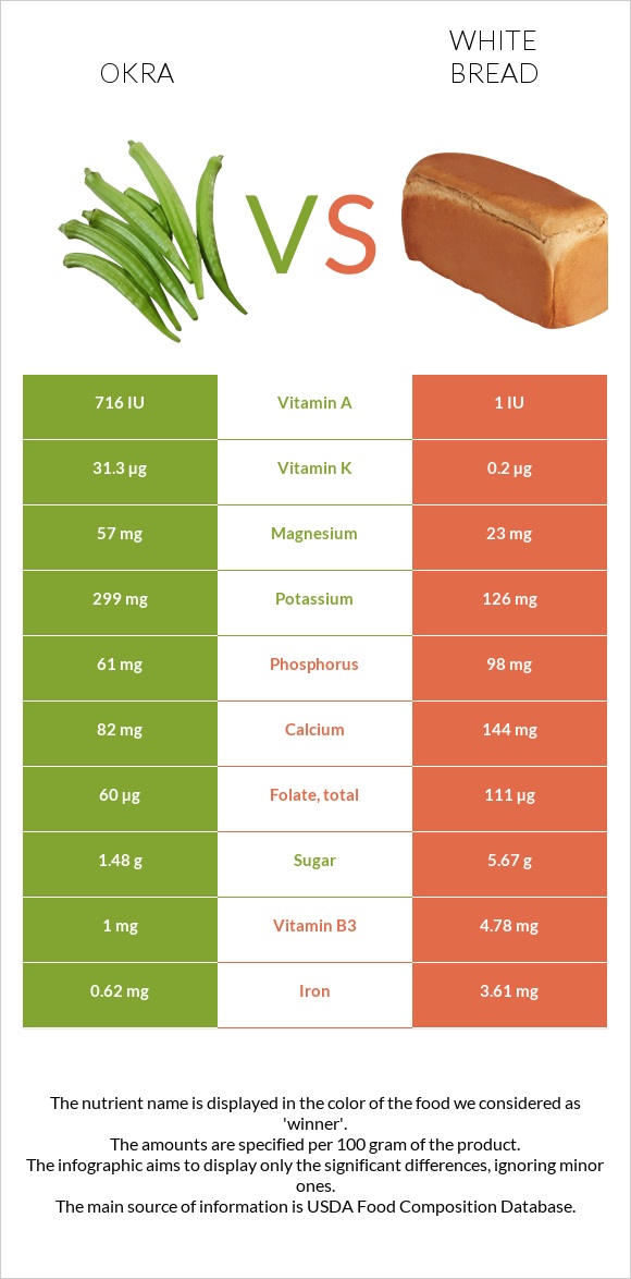 Okra vs White bread infographic