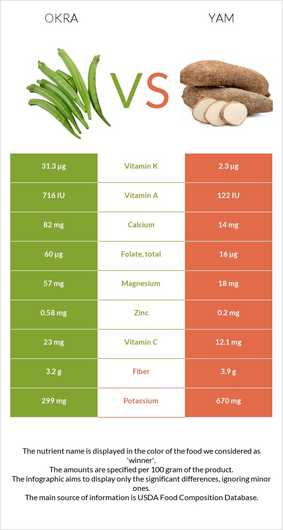 Okra vs Yam infographic