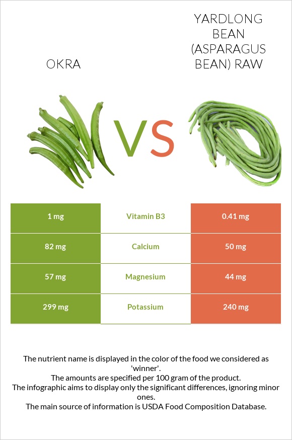 Okra vs Yardlong bean (Asparagus bean) raw infographic