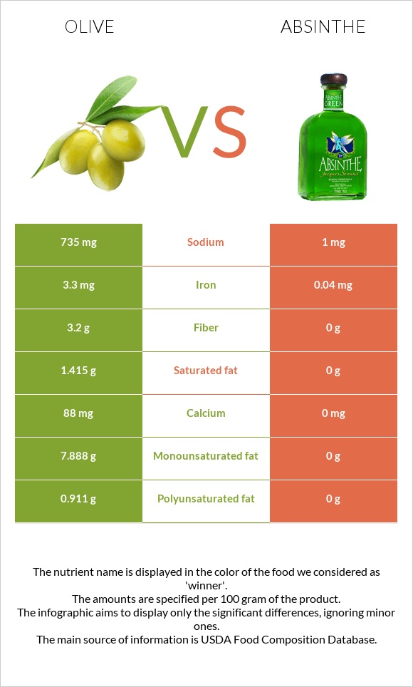 Olive vs Absinthe infographic
