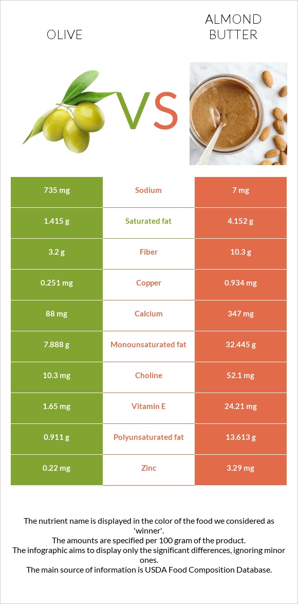 Ձիթապտուղ vs Նուշի յուղ infographic