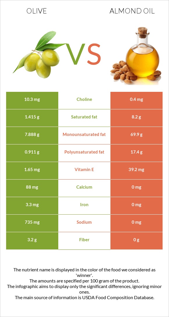 Ձիթապտուղ vs Նուշի ձեթ infographic