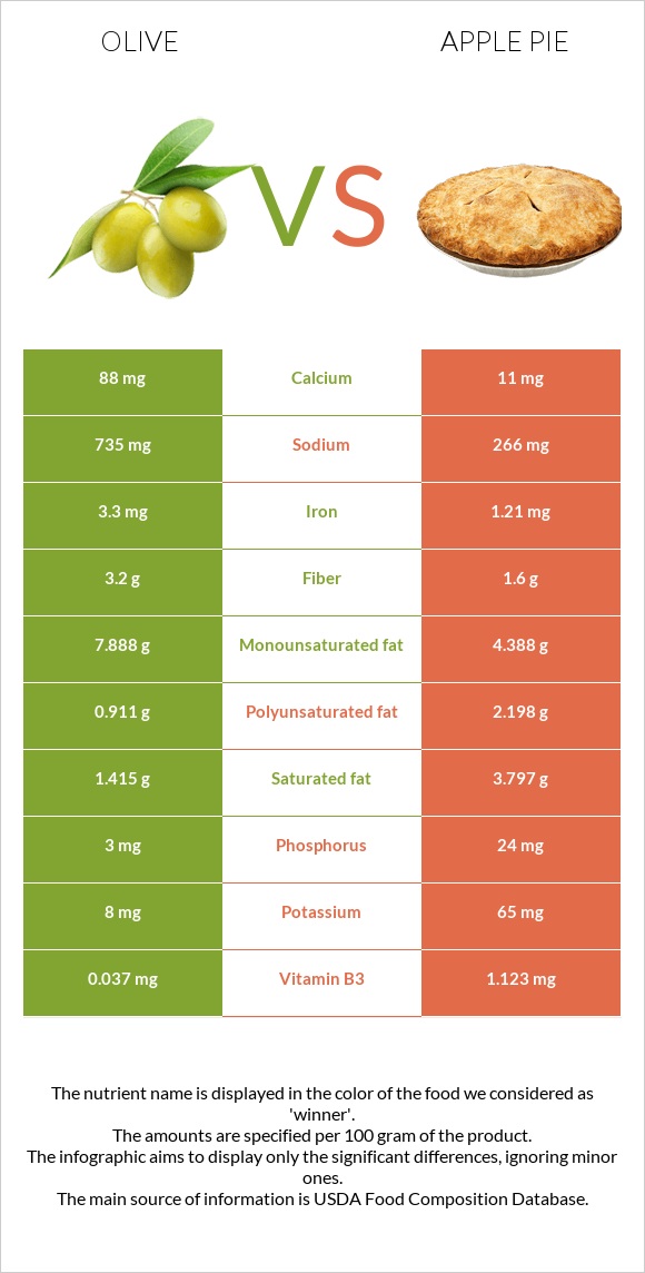 Olive vs Apple pie infographic