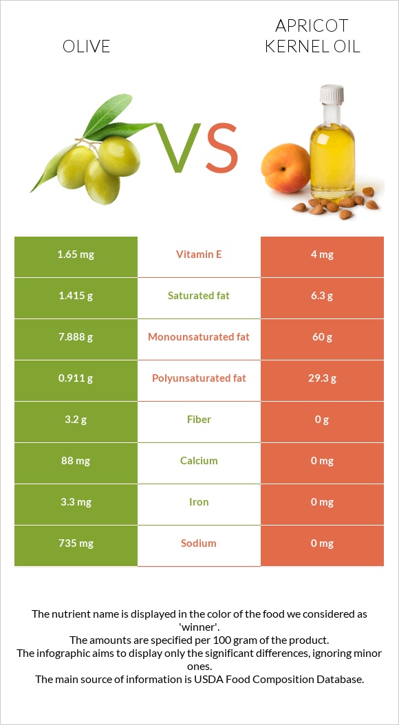 Ձիթապտուղ vs Ծիրանի կորիզի ձեթ infographic