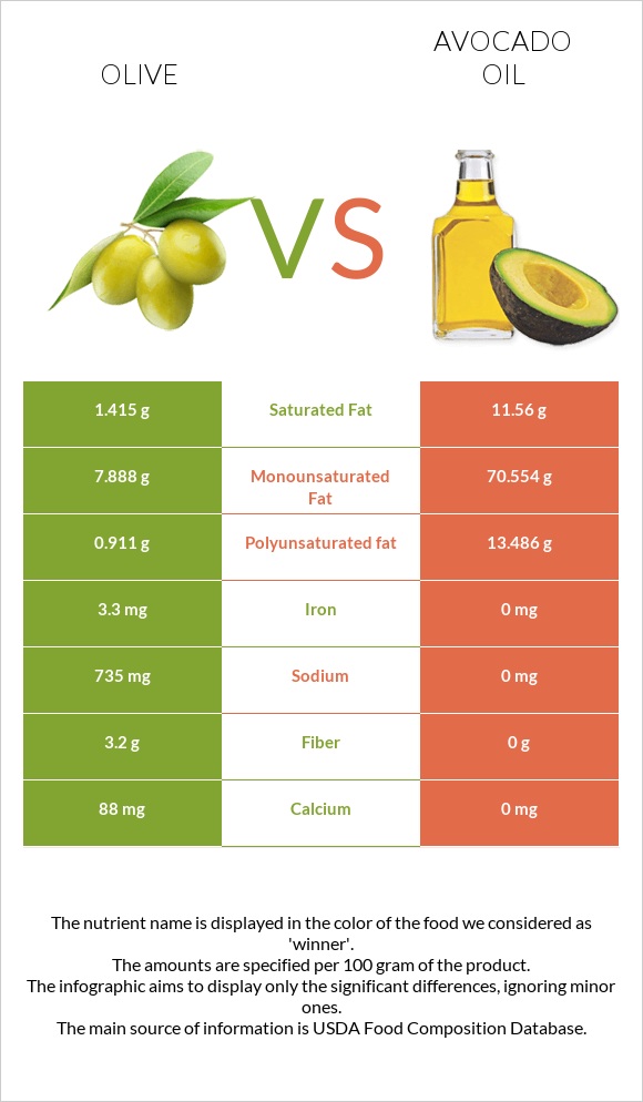 Olive vs Avocado oil infographic