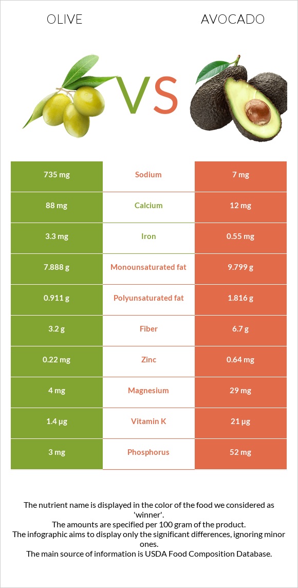 Olive vs Avocado infographic