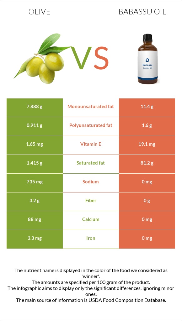 Ձիթապտուղ vs Babassu oil infographic