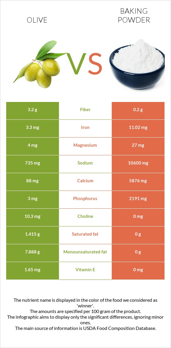 Olive vs Baking powder infographic