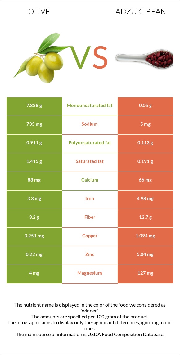 Ձիթապտուղ vs Ադզուկի լոբի infographic