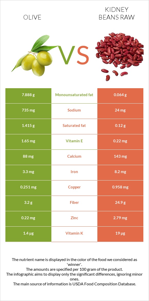 Olive vs Kidney beans raw infographic