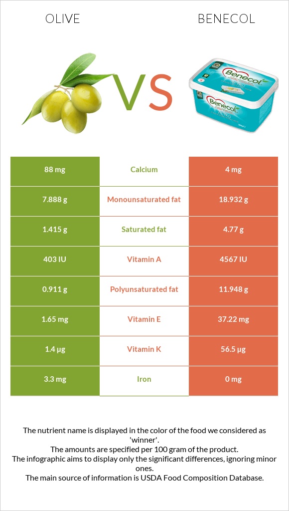 Olive vs Benecol infographic