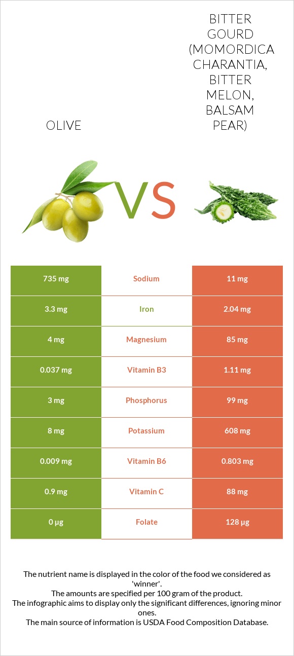 Olive vs Bitter gourd (Momordica charantia, bitter melon, balsam pear) infographic