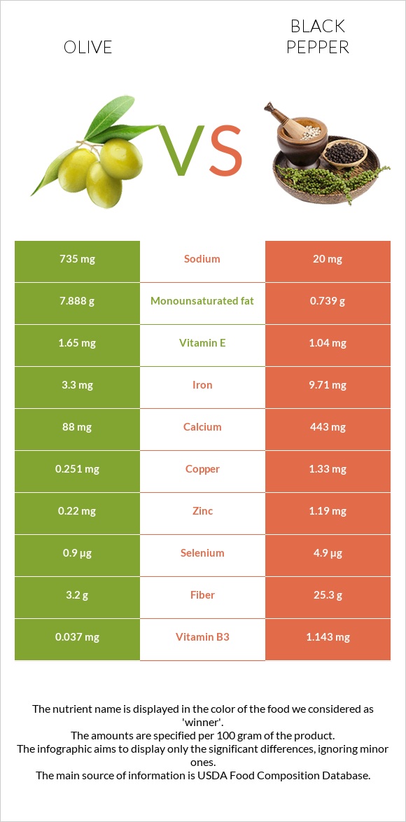 Olive vs Black pepper infographic