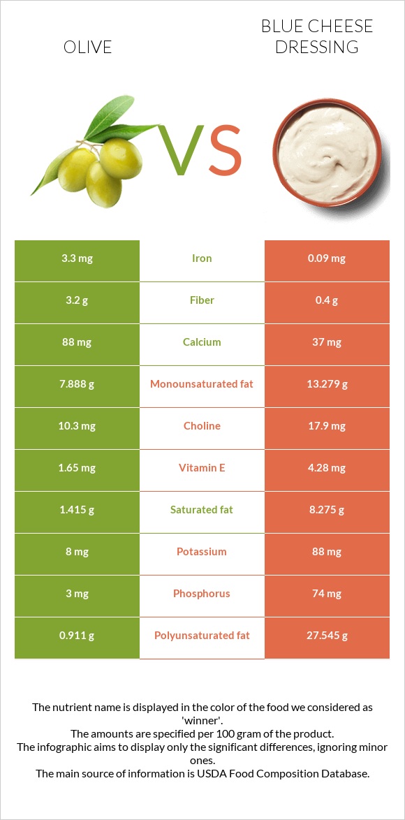 Ձիթապտուղ vs Blue cheese dressing infographic