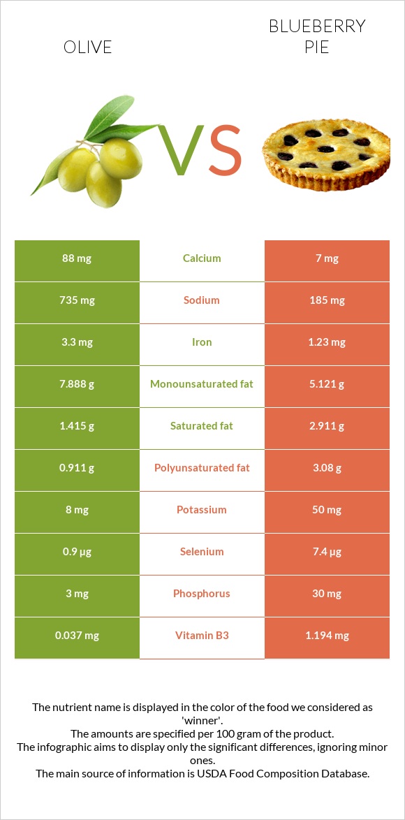 Ձիթապտուղ vs Հապալասով կարկանդակ infographic