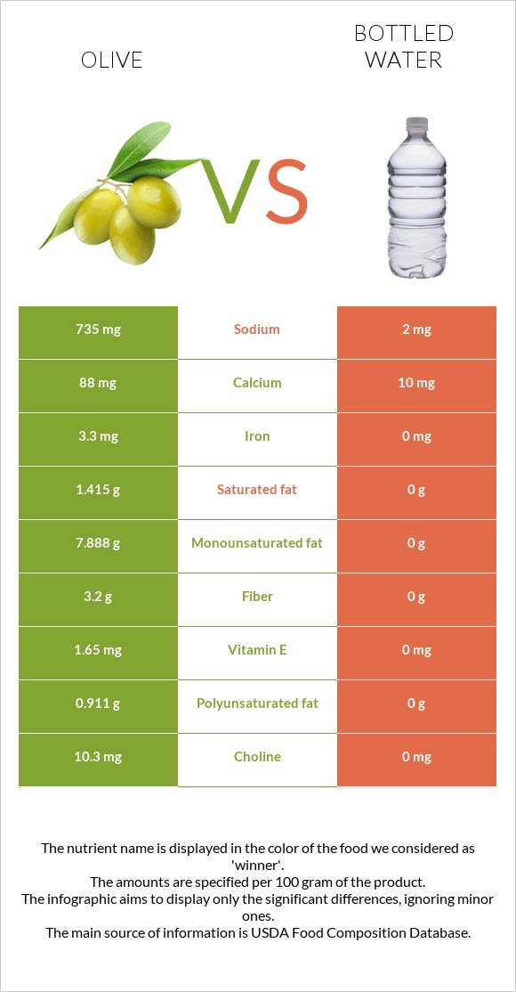 Ձիթապտուղ vs Շշալցրած ջուր infographic