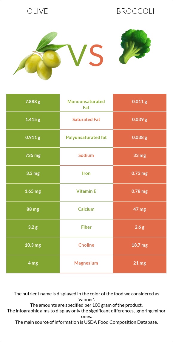 Olive vs Broccoli infographic