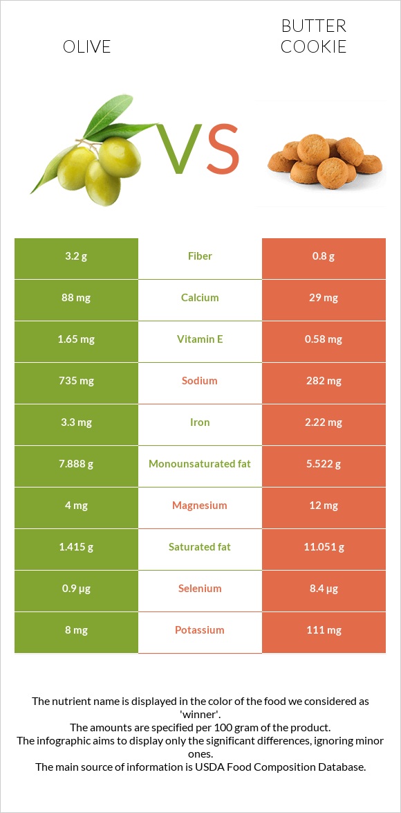 Olive vs Butter cookie infographic